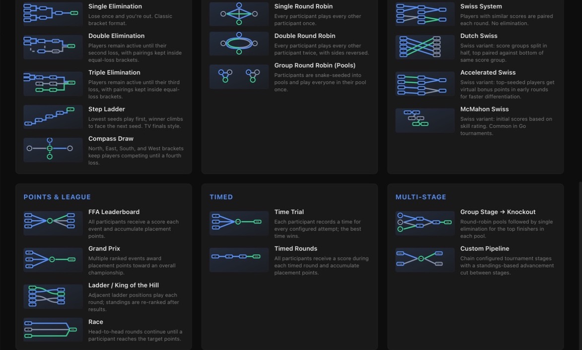Bracketware catalog showing all 20 tournament format topologies