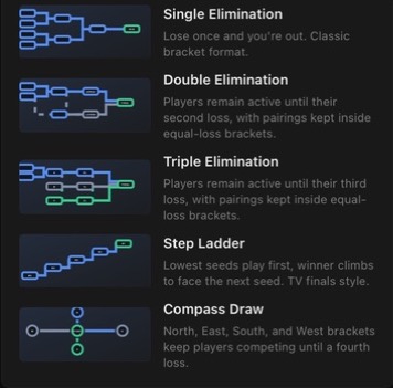 Elimination formats: single, double and triple elimination, step ladder and compass draw