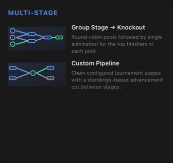 Multi-stage formats: groups to knockout and custom pipeline
