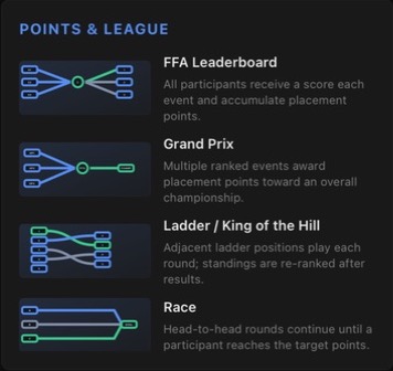 Points and league formats: FFA leaderboard, grand prix, ladder and race